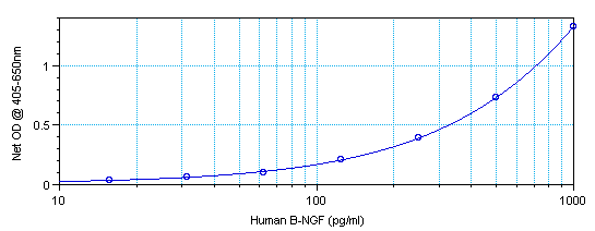 Human beta-NGF Standard ABTS ELISA Kit graph